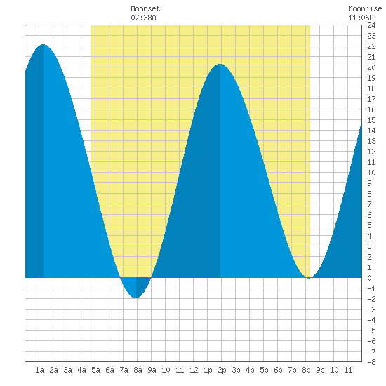 Pembroke tide chart for Sunday, June 27, 2021