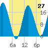 Pembroke tide chart for Sunday, June 27, 2021