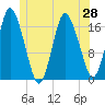 Pembroke tide chart for Monday, June 28, 2021