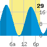 Pembroke tide chart for Tuesday, June 29, 2021