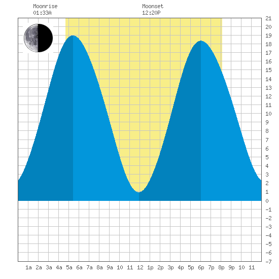 Pembroke tide chart for Wednesday, June 2, 2021