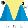 Pembroke tide chart for Wednesday, June 2, 2021