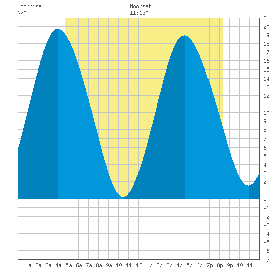Pembroke tide chart for Wednesday, June 30, 2021