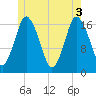 Pembroke tide chart for Thursday, June 3, 2021