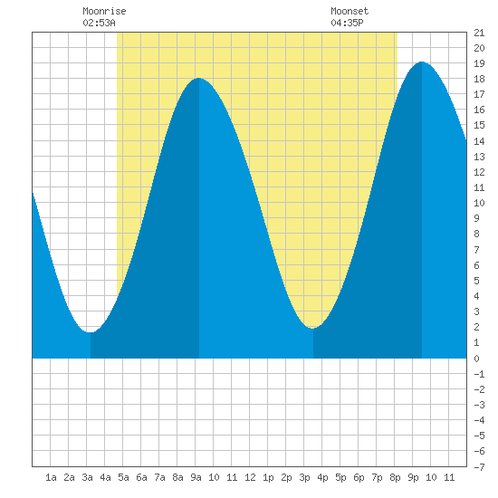 Pembroke tide chart for Sunday, June 6, 2021