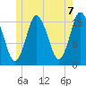 Pembroke tide chart for Monday, June 7, 2021
