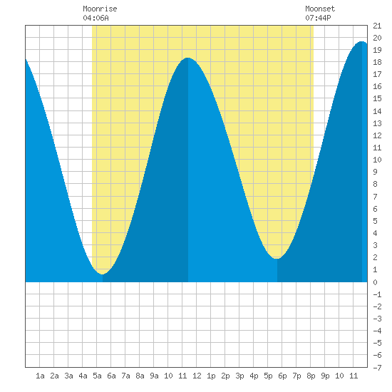 Pembroke tide chart for Wednesday, June 9, 2021