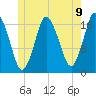 Pembroke tide chart for Wednesday, June 9, 2021