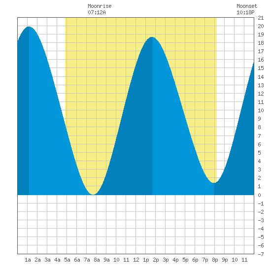 Pembroke tide chart for Monday, July 12, 2021