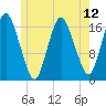 Pembroke tide chart for Monday, July 12, 2021