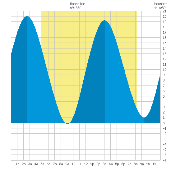 Pembroke tide chart for Wednesday, July 14, 2021