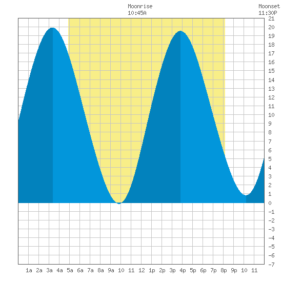Pembroke tide chart for Thursday, July 15, 2021