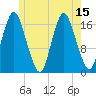 Pembroke tide chart for Thursday, July 15, 2021