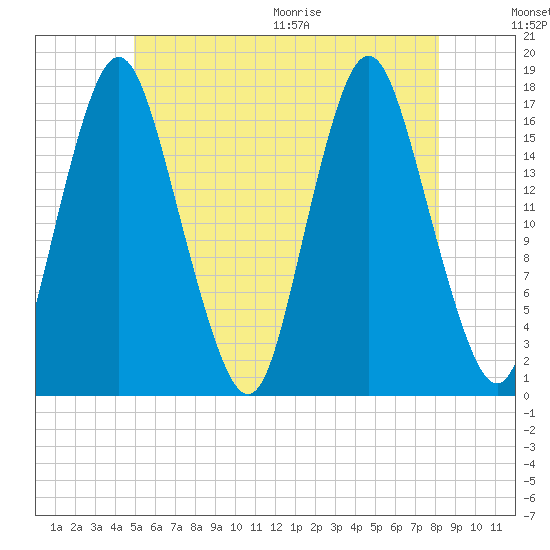 Pembroke tide chart for Friday, July 16, 2021