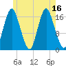 Pembroke tide chart for Friday, July 16, 2021