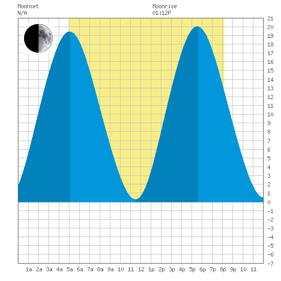 Pembroke tide chart for Saturday, July 17, 2021