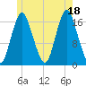 Pembroke tide chart for Sunday, July 18, 2021