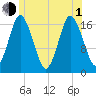 Pembroke tide chart for Thursday, July 1, 2021