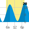 Pembroke tide chart for Tuesday, July 20, 2021