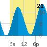 Pembroke tide chart for Wednesday, July 21, 2021