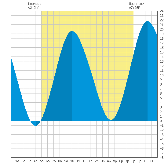 Pembroke tide chart for Thursday, July 22, 2021