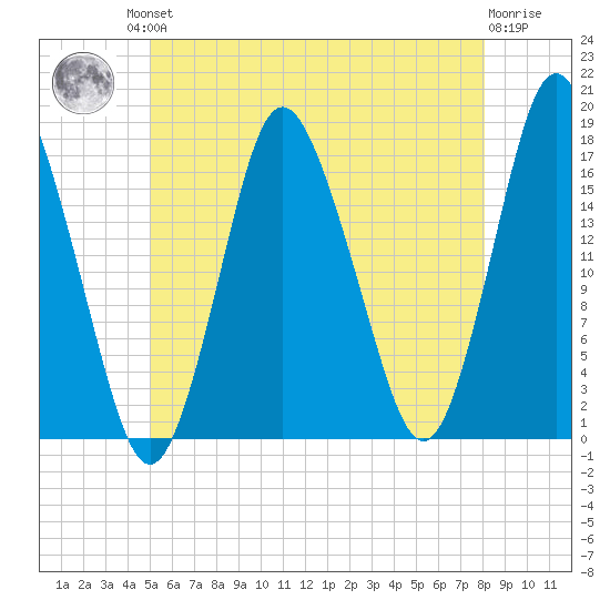 Pembroke tide chart for Friday, July 23, 2021