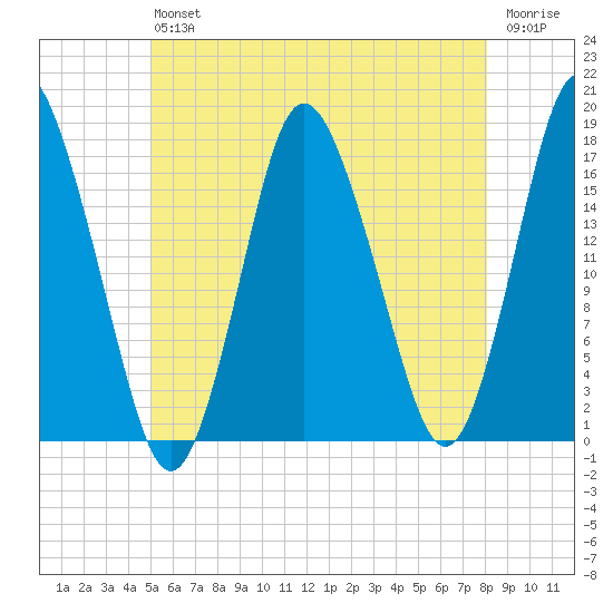 Pembroke tide chart for Saturday, July 24, 2021