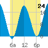 Pembroke tide chart for Saturday, July 24, 2021