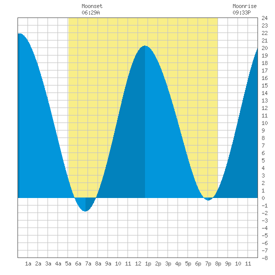 Pembroke tide chart for Sunday, July 25, 2021