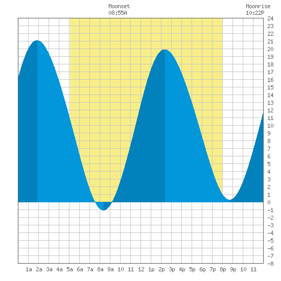 Pembroke tide chart for Tuesday, July 27, 2021