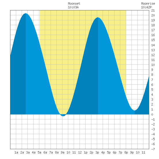Pembroke tide chart for Wednesday, July 28, 2021