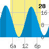 Pembroke tide chart for Wednesday, July 28, 2021