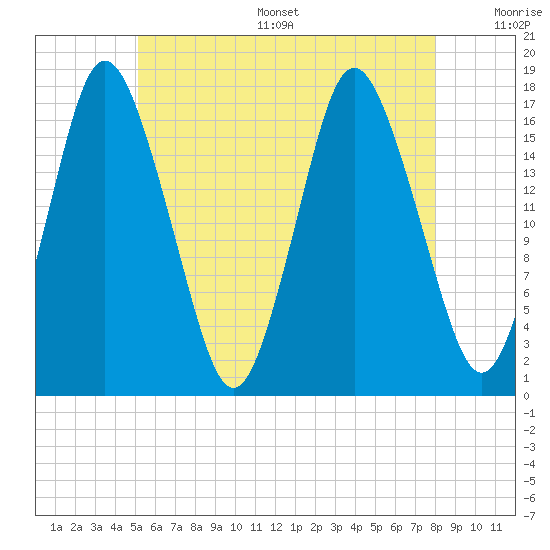 Pembroke tide chart for Thursday, July 29, 2021
