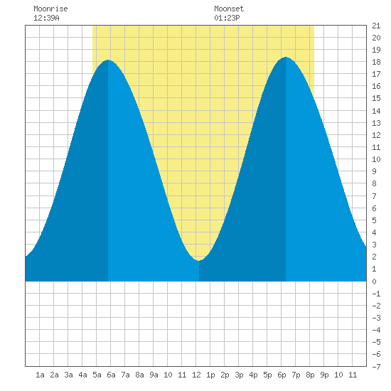 Pembroke tide chart for Friday, July 2, 2021