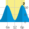 Pembroke tide chart for Friday, July 2, 2021