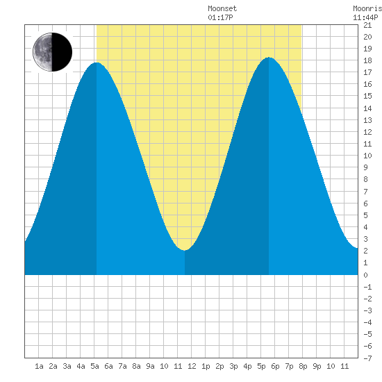Pembroke tide chart for Saturday, July 31, 2021