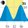 Pembroke tide chart for Saturday, July 31, 2021