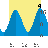 Pembroke tide chart for Sunday, July 4, 2021