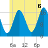 Pembroke tide chart for Tuesday, July 6, 2021