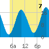 Pembroke tide chart for Wednesday, July 7, 2021