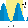 Pembroke tide chart for Friday, August 13, 2021