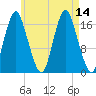 Pembroke tide chart for Saturday, August 14, 2021