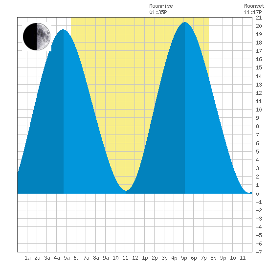 Pembroke tide chart for Sunday, August 15, 2021