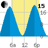 Pembroke tide chart for Sunday, August 15, 2021