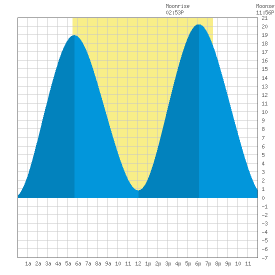 Pembroke tide chart for Monday, August 16, 2021