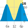 Pembroke tide chart for Monday, August 16, 2021