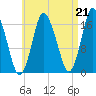 Pembroke tide chart for Saturday, August 21, 2021