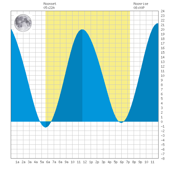 Pembroke tide chart for Sunday, August 22, 2021