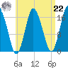 Pembroke tide chart for Sunday, August 22, 2021