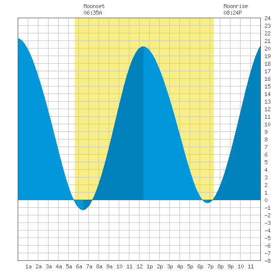 Pembroke tide chart for Monday, August 23, 2021